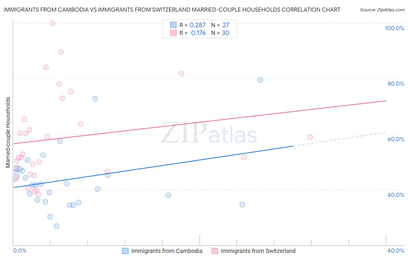 Immigrants from Cambodia vs Immigrants from Switzerland Married-couple Households