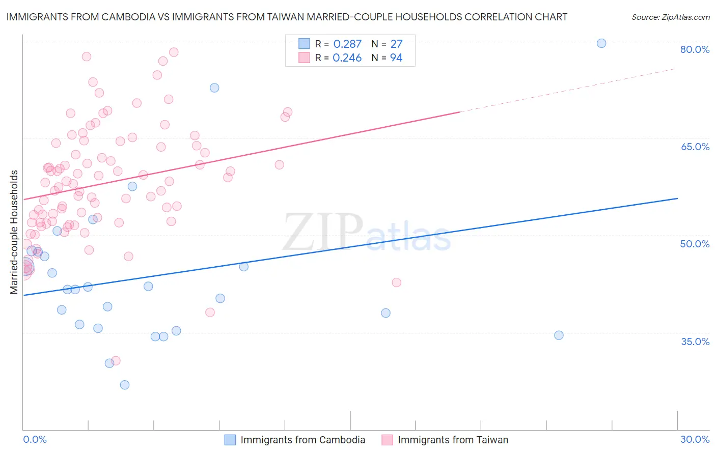 Immigrants from Cambodia vs Immigrants from Taiwan Married-couple Households