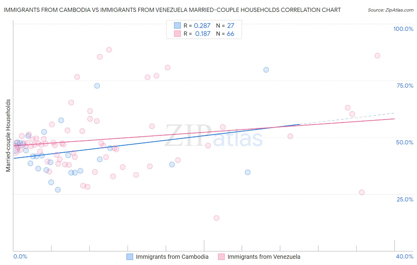 Immigrants from Cambodia vs Immigrants from Venezuela Married-couple Households