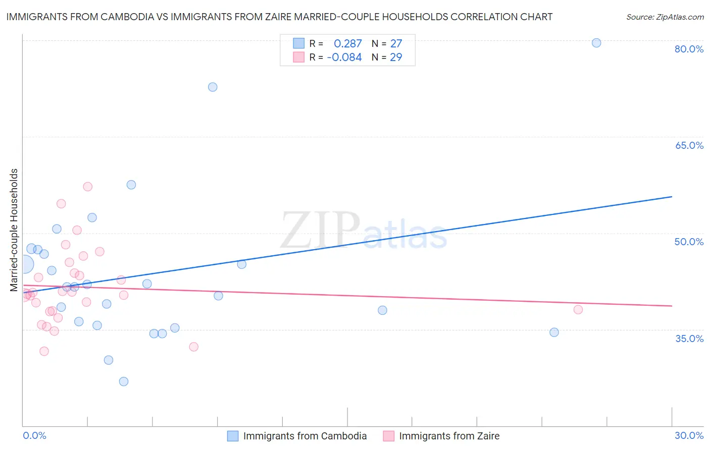 Immigrants from Cambodia vs Immigrants from Zaire Married-couple Households