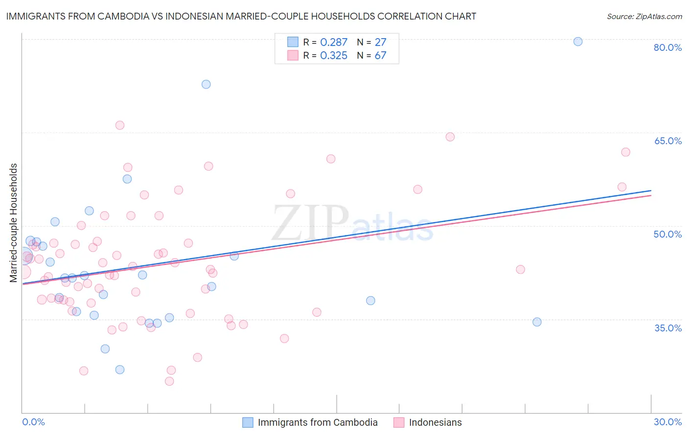 Immigrants from Cambodia vs Indonesian Married-couple Households