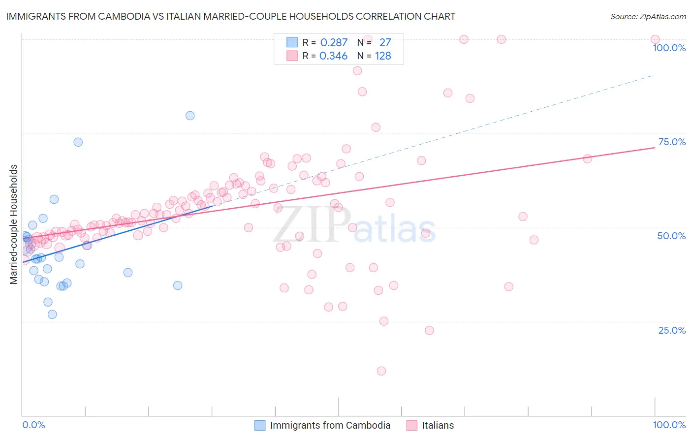 Immigrants from Cambodia vs Italian Married-couple Households