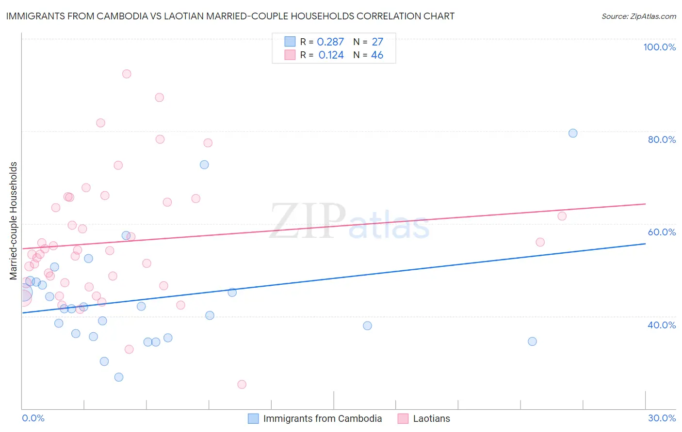 Immigrants from Cambodia vs Laotian Married-couple Households