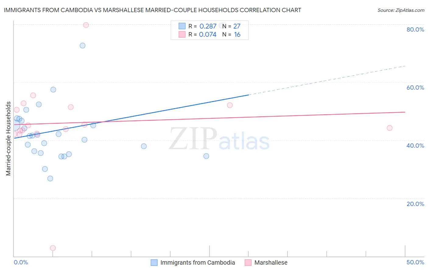 Immigrants from Cambodia vs Marshallese Married-couple Households