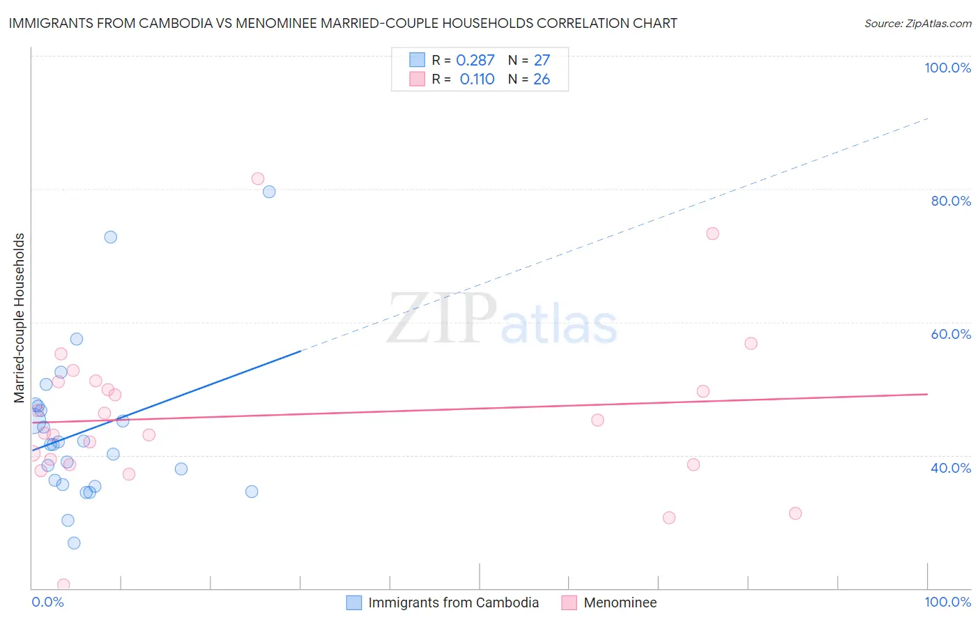 Immigrants from Cambodia vs Menominee Married-couple Households