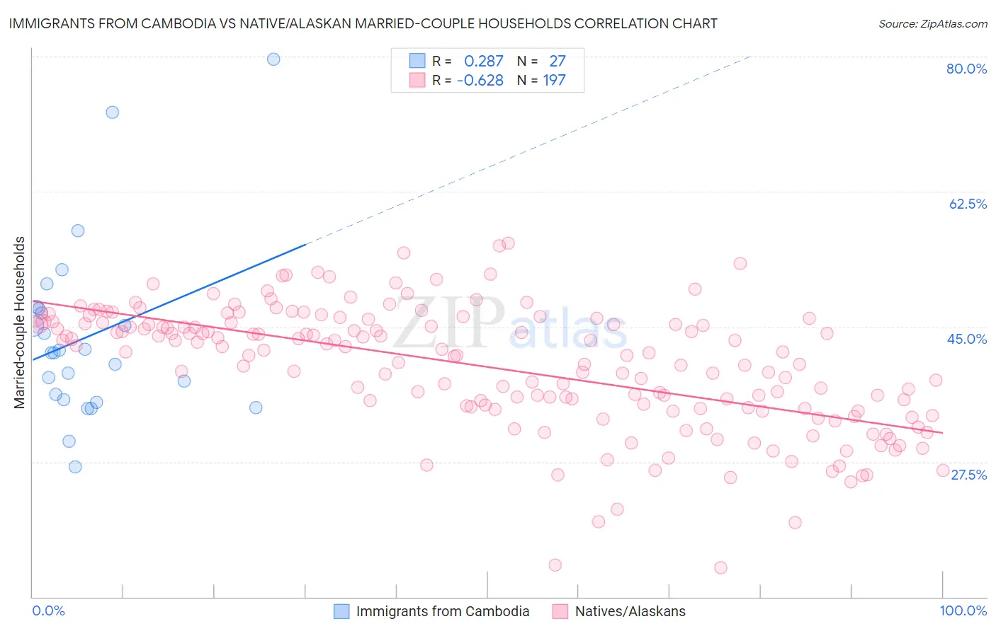 Immigrants from Cambodia vs Native/Alaskan Married-couple Households