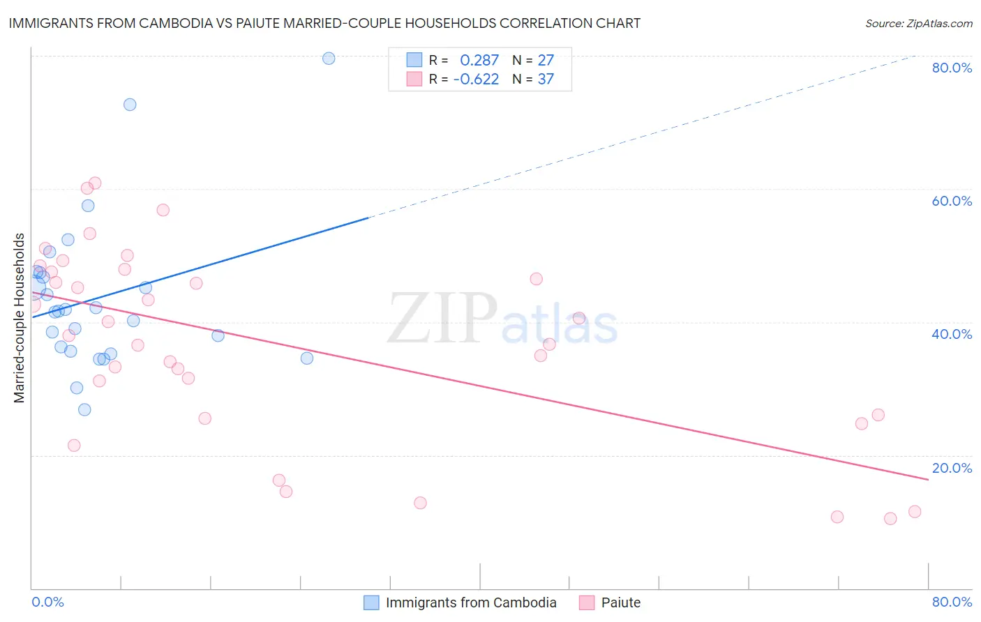 Immigrants from Cambodia vs Paiute Married-couple Households