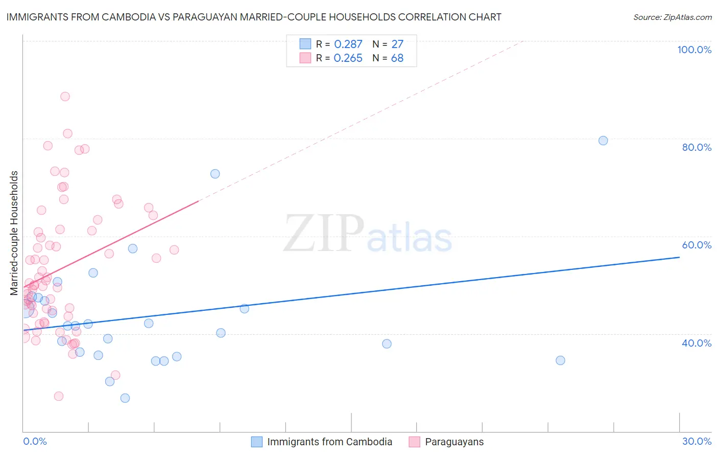 Immigrants from Cambodia vs Paraguayan Married-couple Households