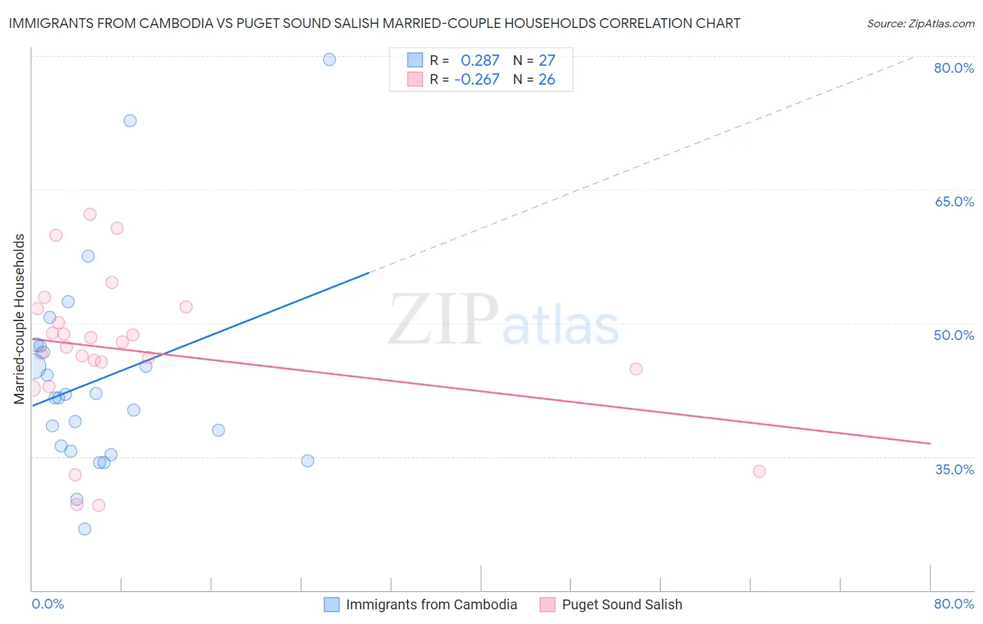 Immigrants from Cambodia vs Puget Sound Salish Married-couple Households