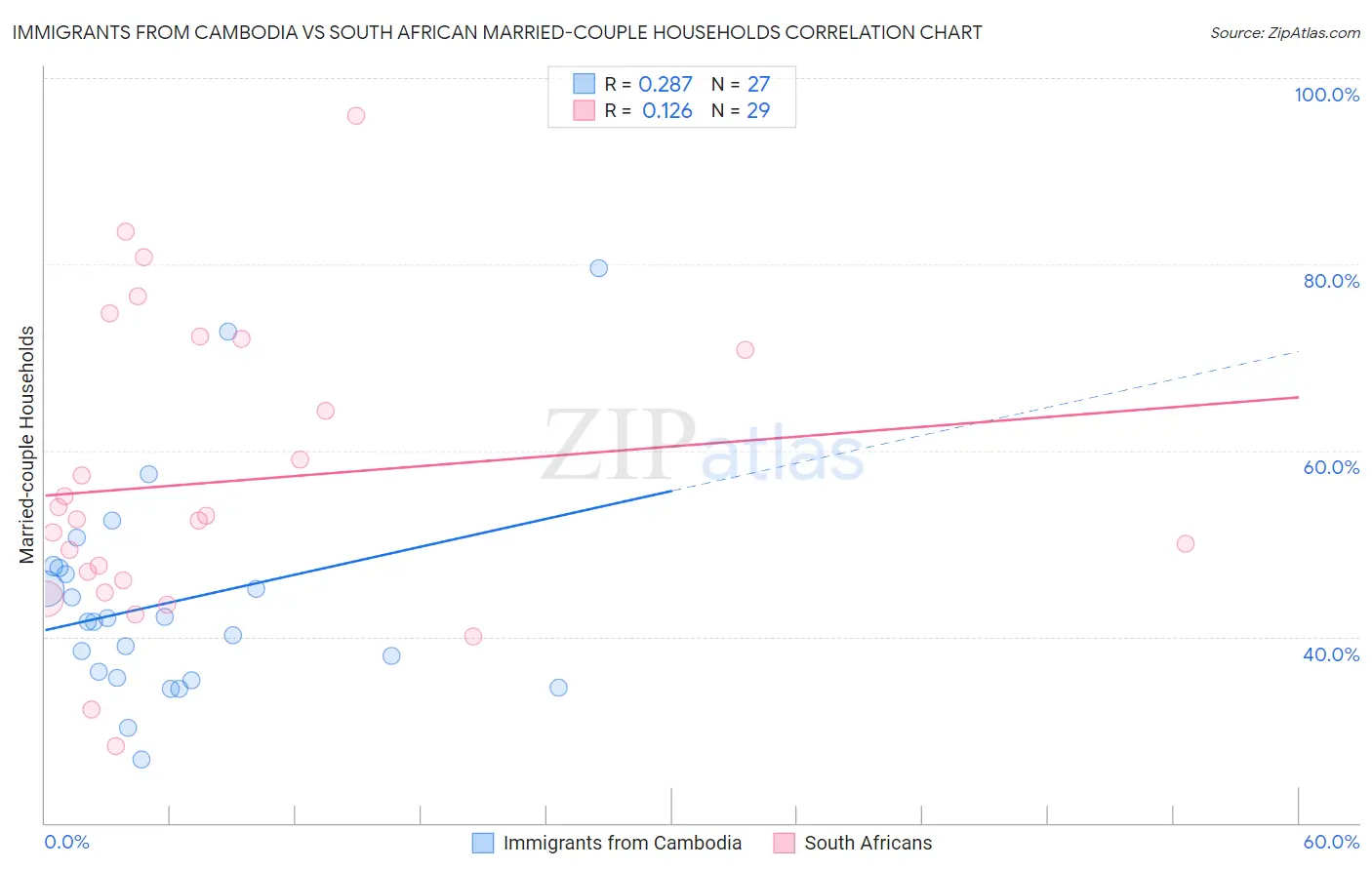 Immigrants from Cambodia vs South African Married-couple Households