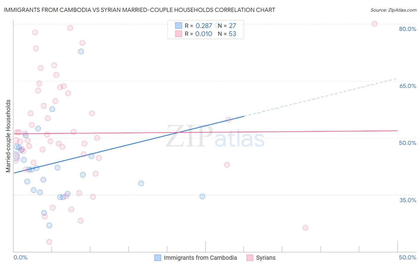 Immigrants from Cambodia vs Syrian Married-couple Households