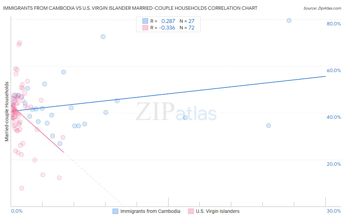 Immigrants from Cambodia vs U.S. Virgin Islander Married-couple Households