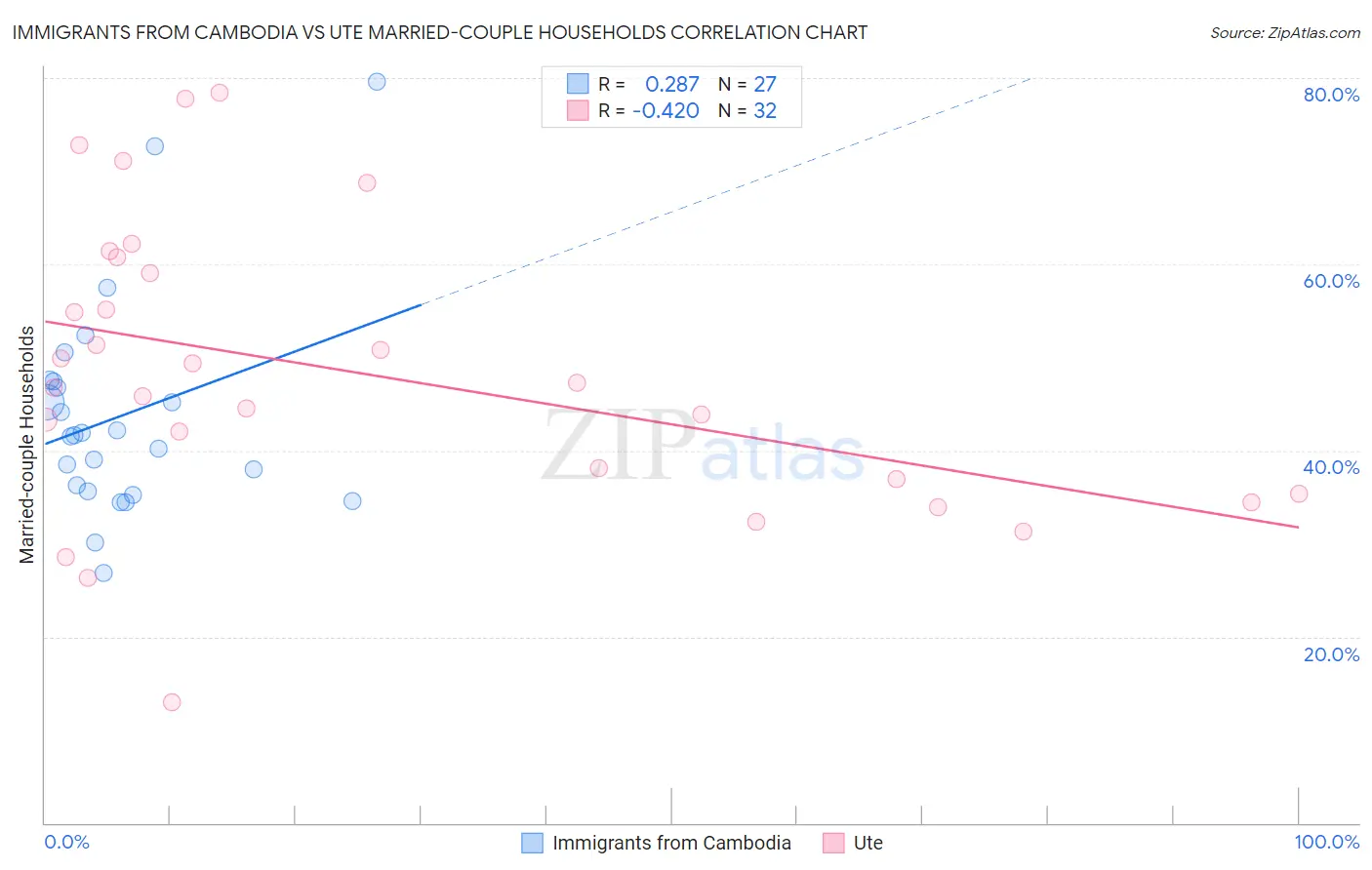 Immigrants from Cambodia vs Ute Married-couple Households