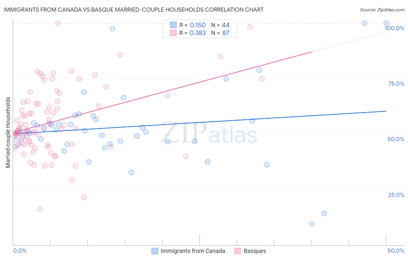 Immigrants from Canada vs Basque Married-couple Households