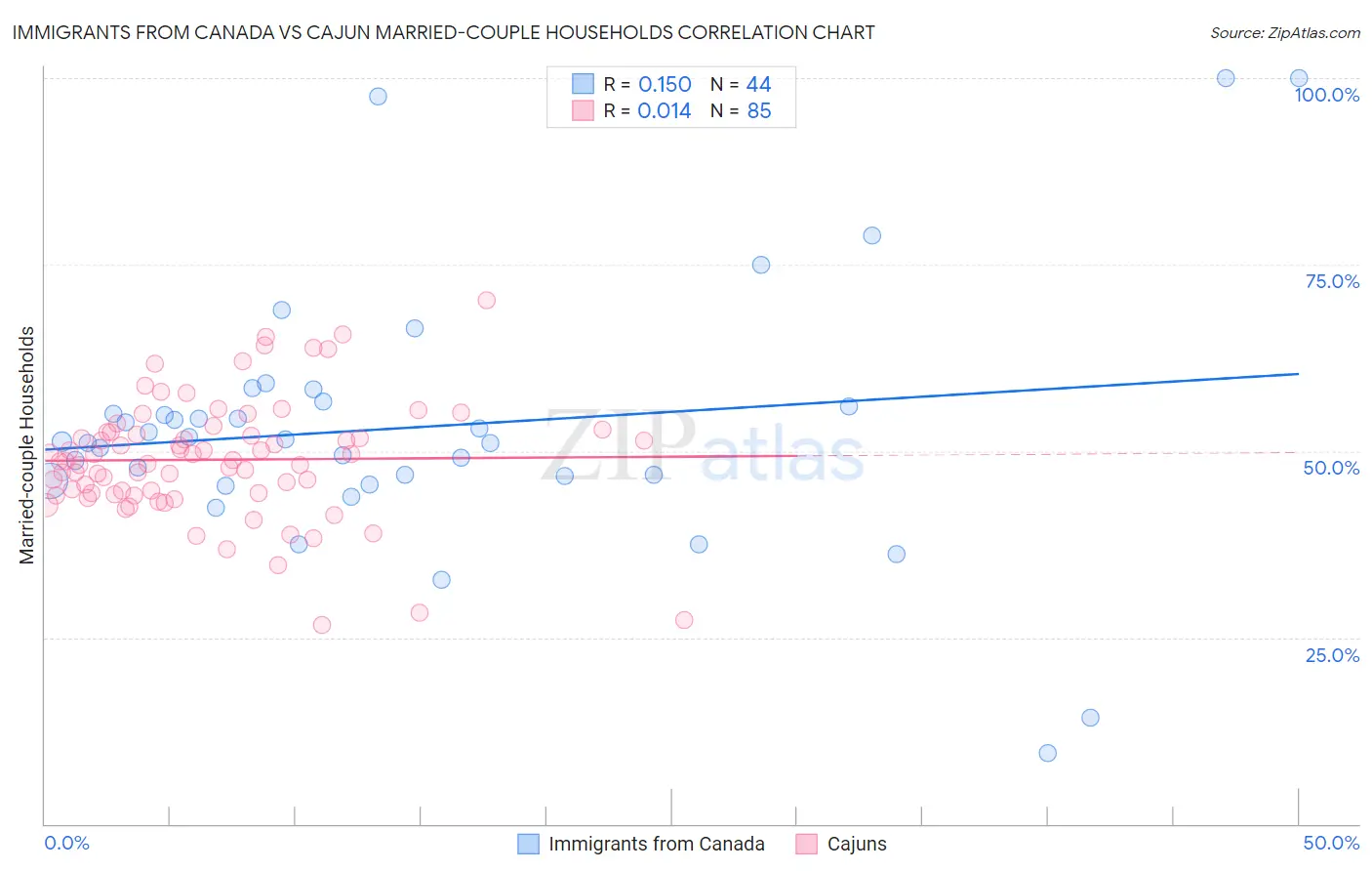 Immigrants from Canada vs Cajun Married-couple Households