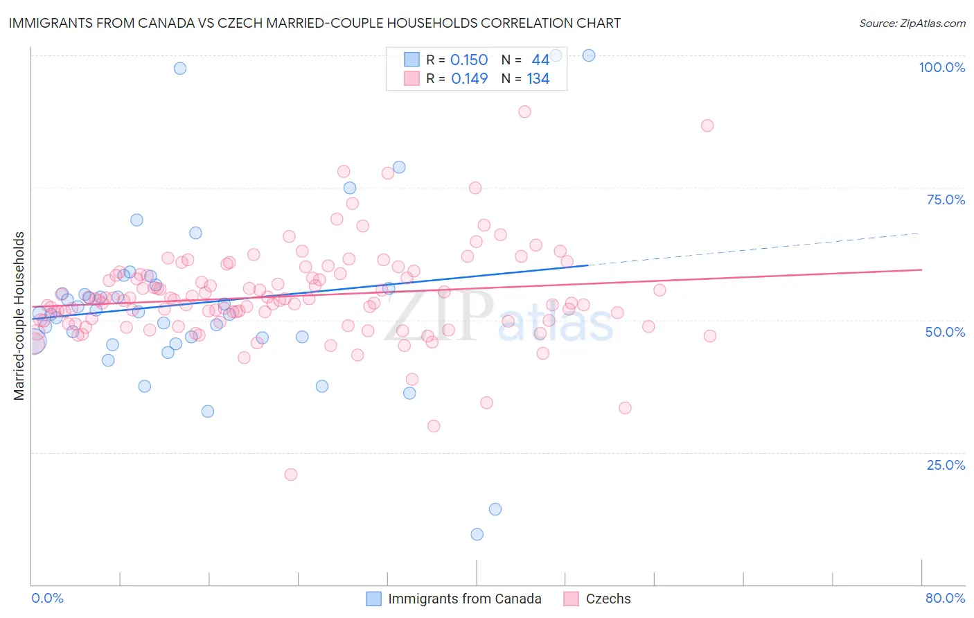 Immigrants from Canada vs Czech Married-couple Households