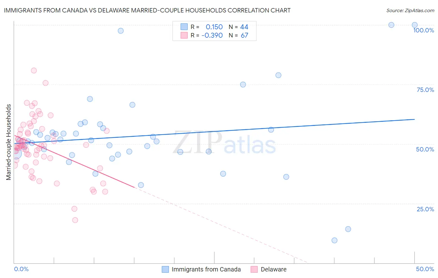 Immigrants from Canada vs Delaware Married-couple Households