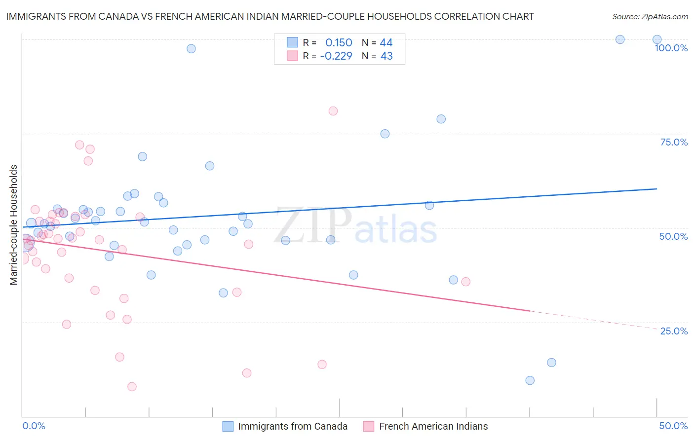 Immigrants from Canada vs French American Indian Married-couple Households