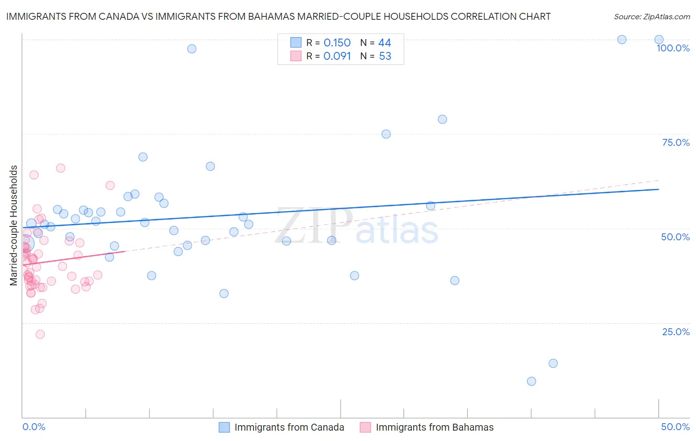 Immigrants from Canada vs Immigrants from Bahamas Married-couple Households