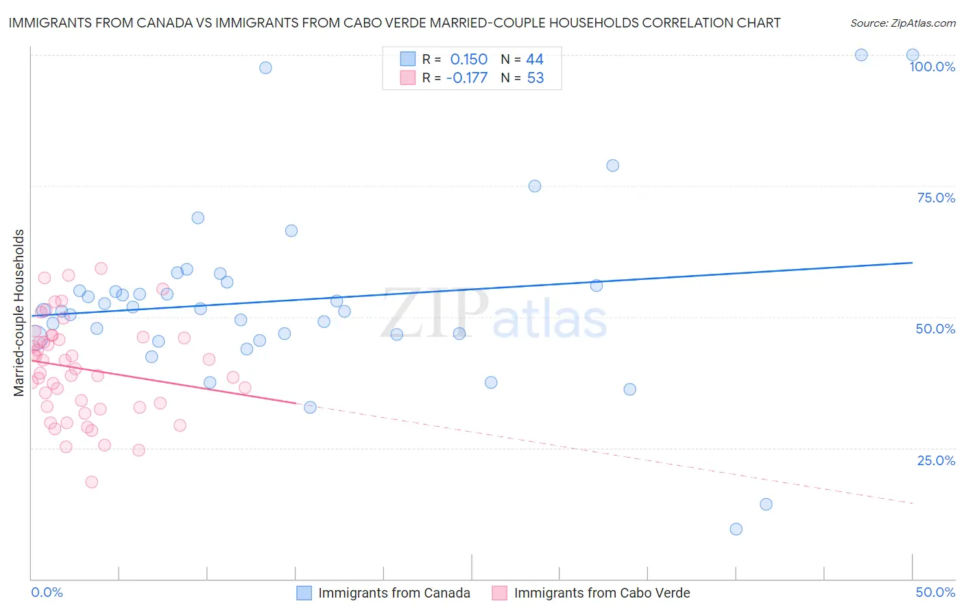 Immigrants from Canada vs Immigrants from Cabo Verde Married-couple Households