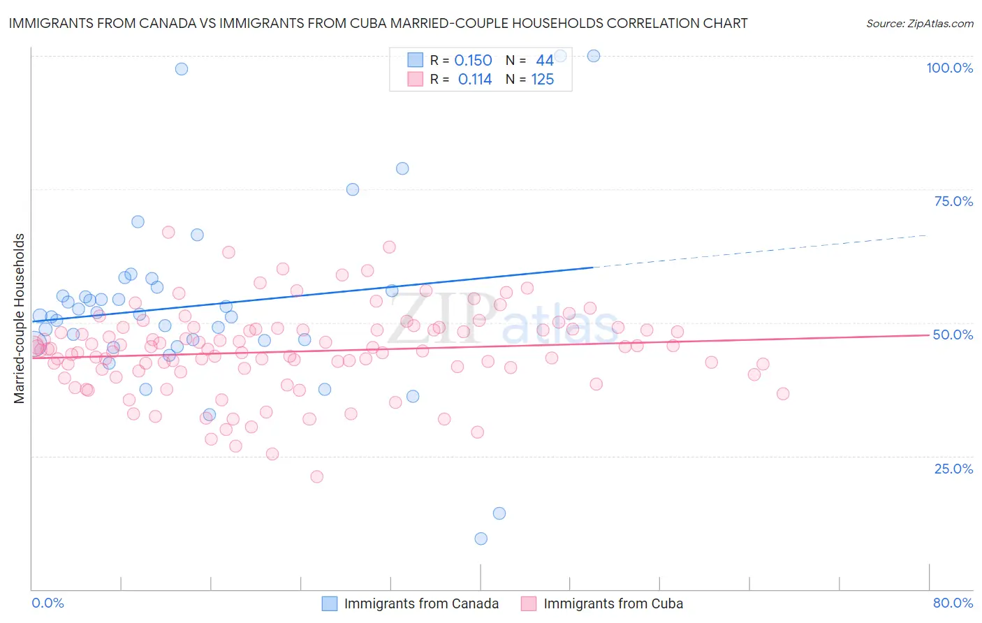 Immigrants from Canada vs Immigrants from Cuba Married-couple Households