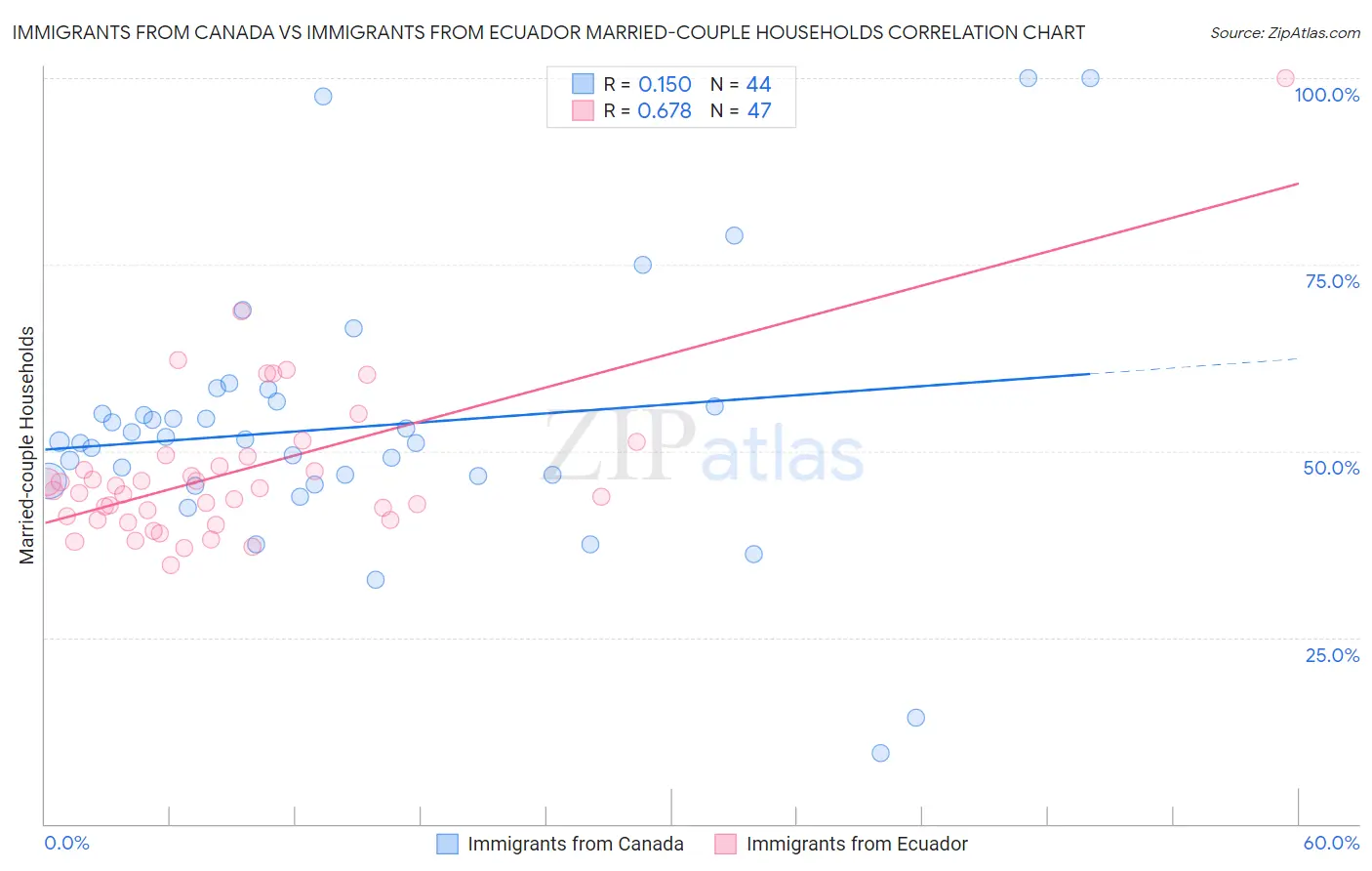 Immigrants from Canada vs Immigrants from Ecuador Married-couple Households