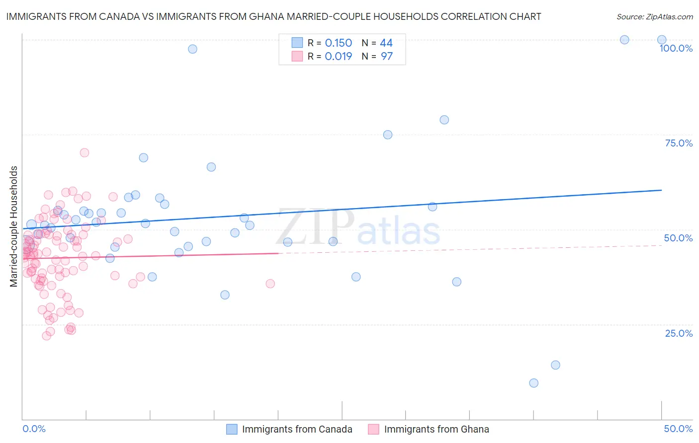 Immigrants from Canada vs Immigrants from Ghana Married-couple Households