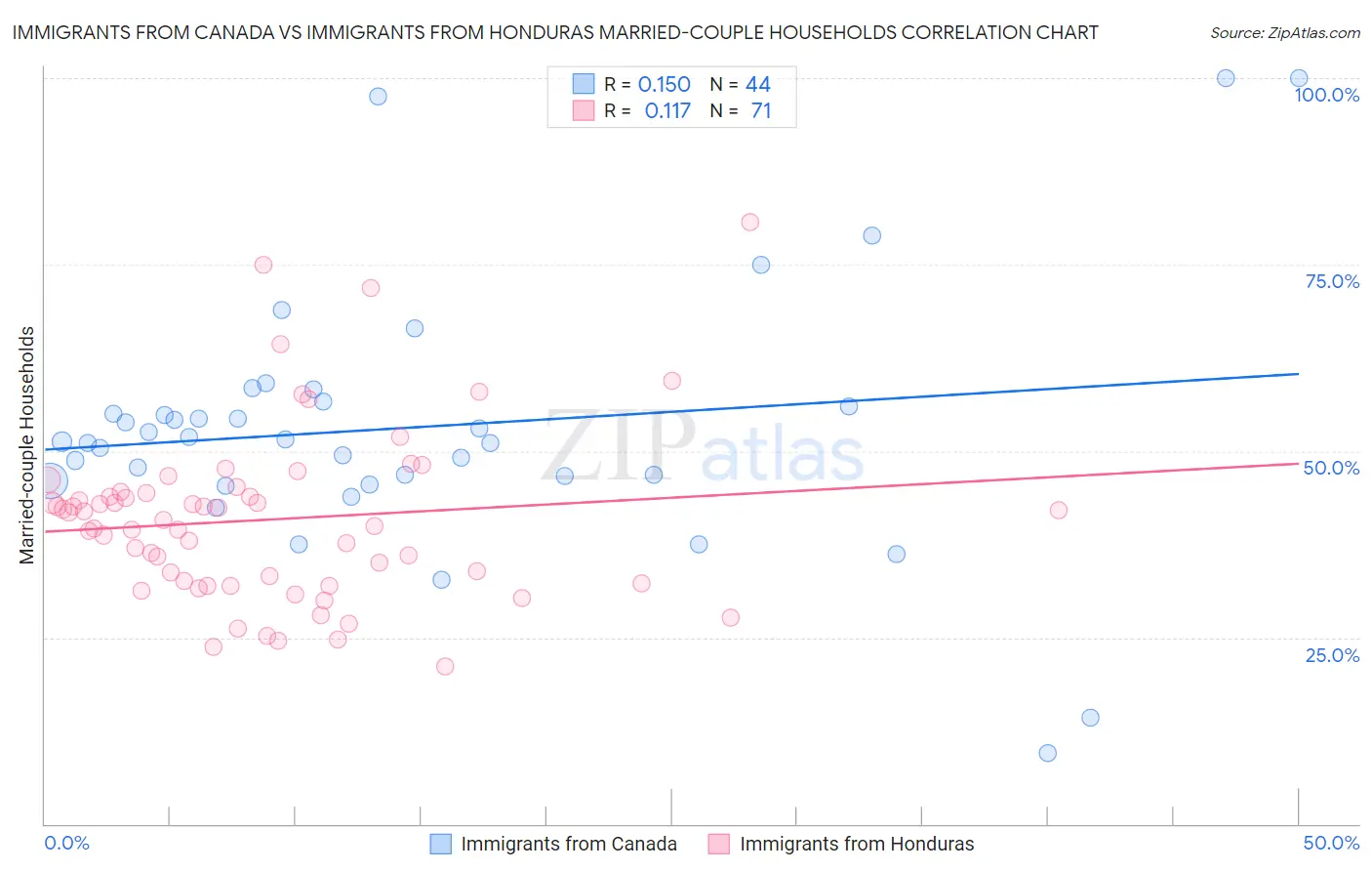 Immigrants from Canada vs Immigrants from Honduras Married-couple Households