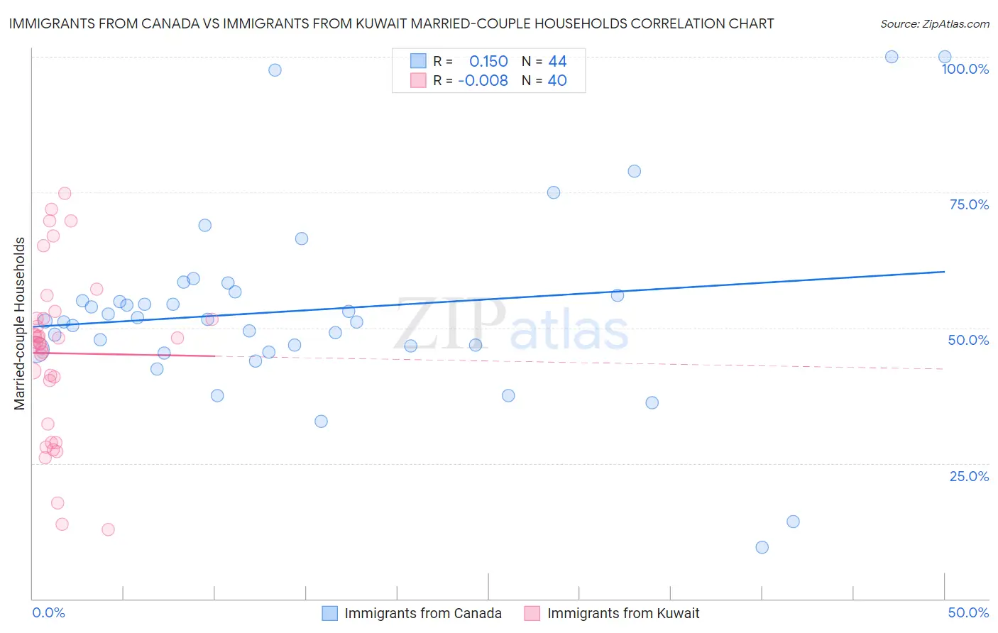 Immigrants from Canada vs Immigrants from Kuwait Married-couple Households