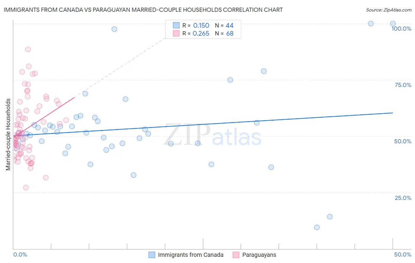 Immigrants from Canada vs Paraguayan Married-couple Households