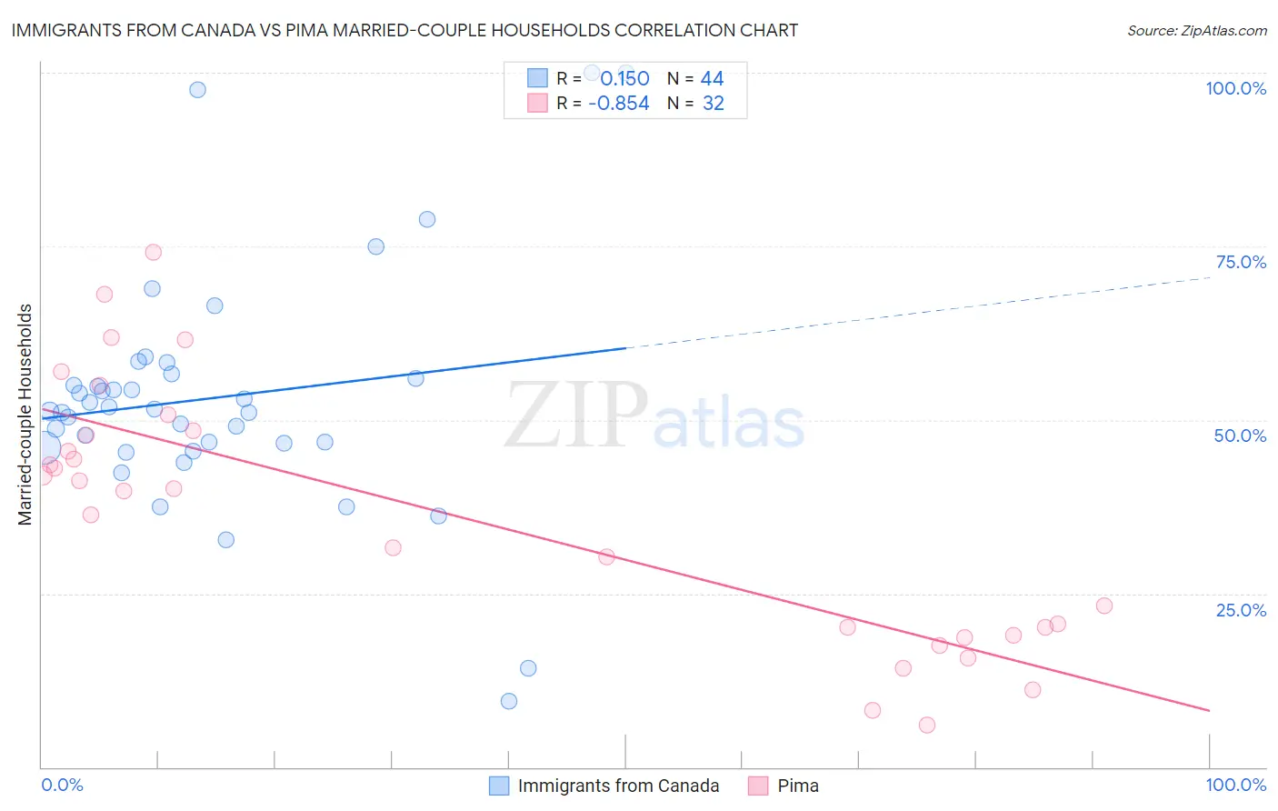 Immigrants from Canada vs Pima Married-couple Households