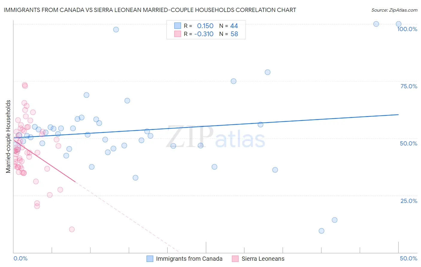 Immigrants from Canada vs Sierra Leonean Married-couple Households