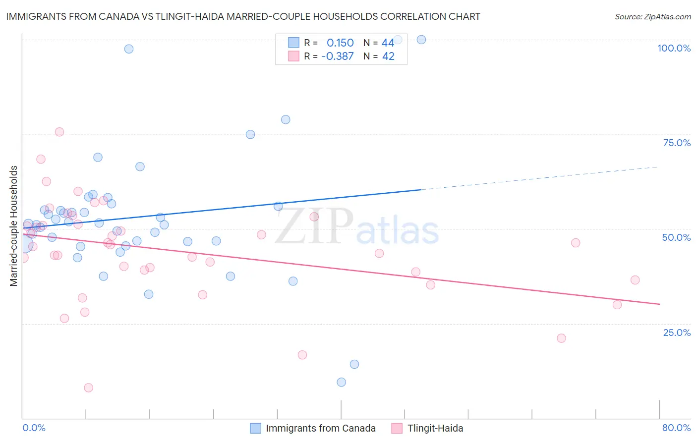 Immigrants from Canada vs Tlingit-Haida Married-couple Households