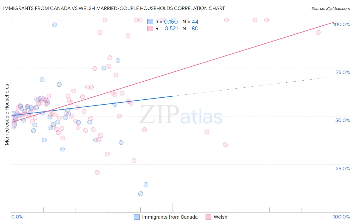 Immigrants from Canada vs Welsh Married-couple Households