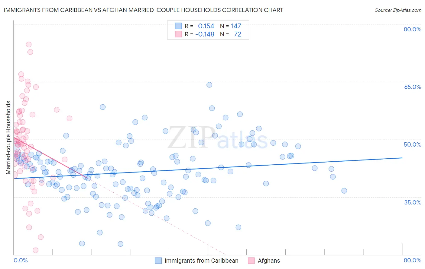 Immigrants from Caribbean vs Afghan Married-couple Households