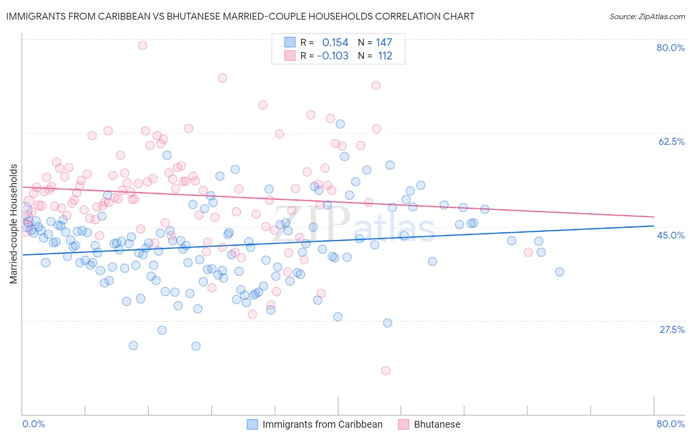 Immigrants from Caribbean vs Bhutanese Married-couple Households