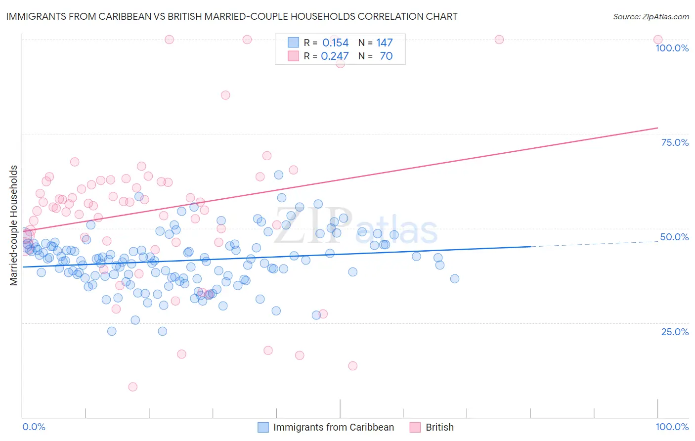 Immigrants from Caribbean vs British Married-couple Households