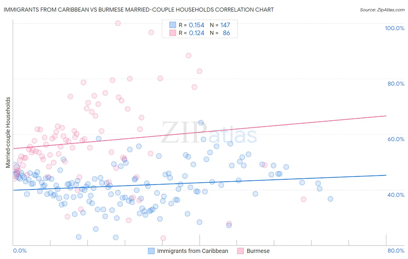 Immigrants from Caribbean vs Burmese Married-couple Households