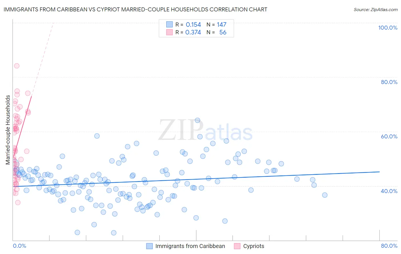 Immigrants from Caribbean vs Cypriot Married-couple Households