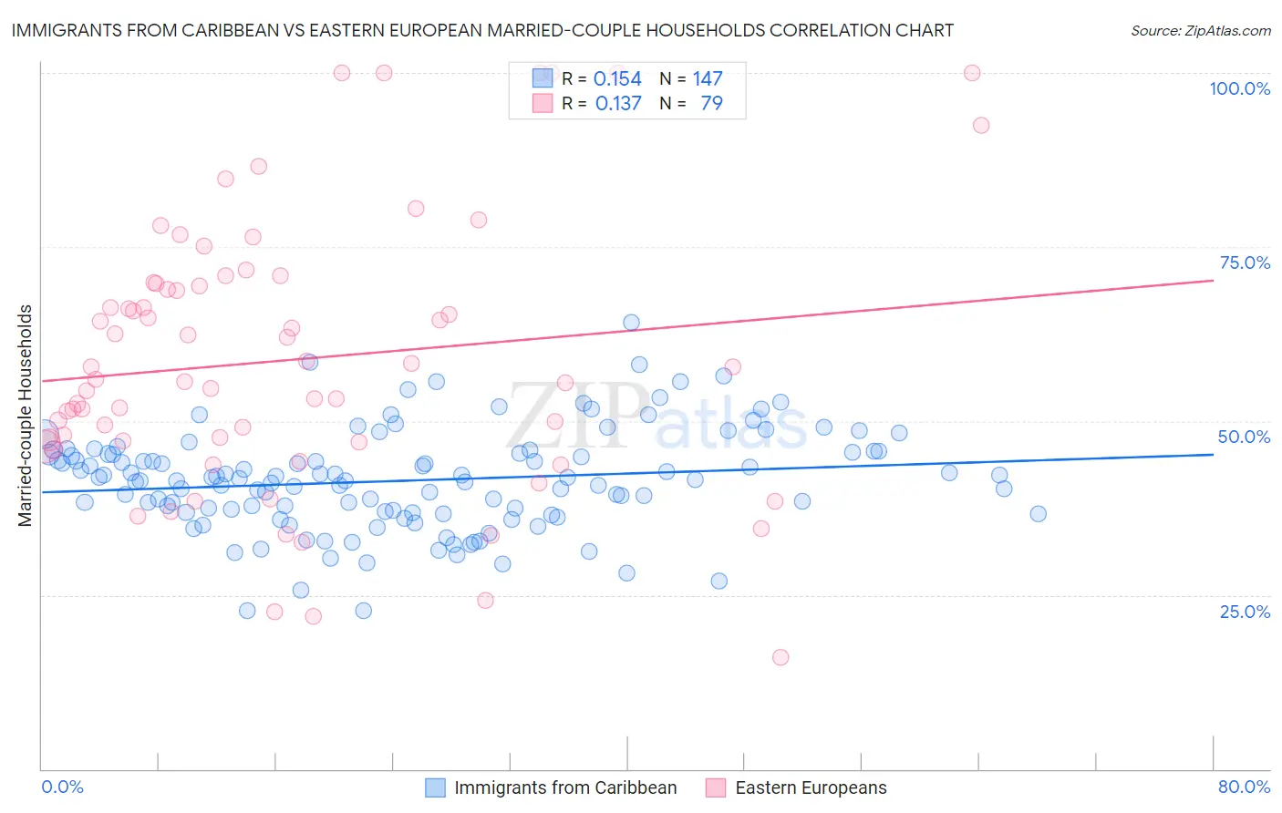 Immigrants from Caribbean vs Eastern European Married-couple Households