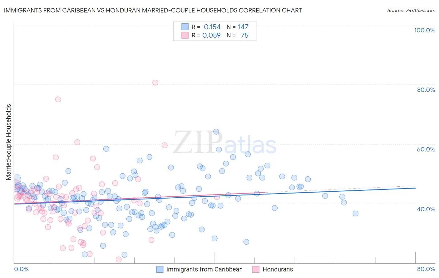 Immigrants from Caribbean vs Honduran Married-couple Households