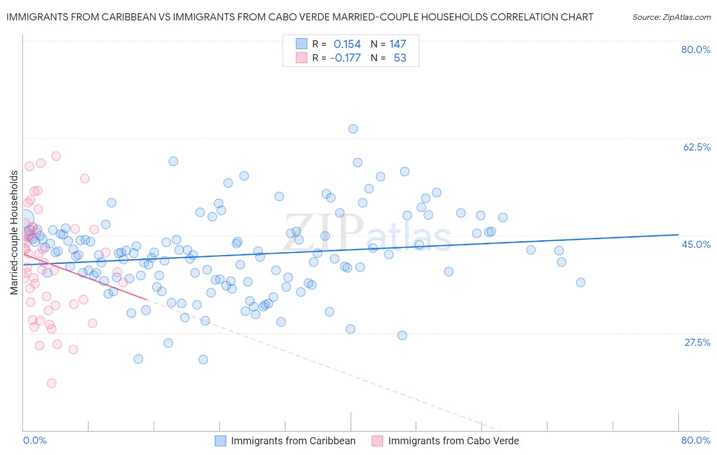 Immigrants from Caribbean vs Immigrants from Cabo Verde Married-couple Households
