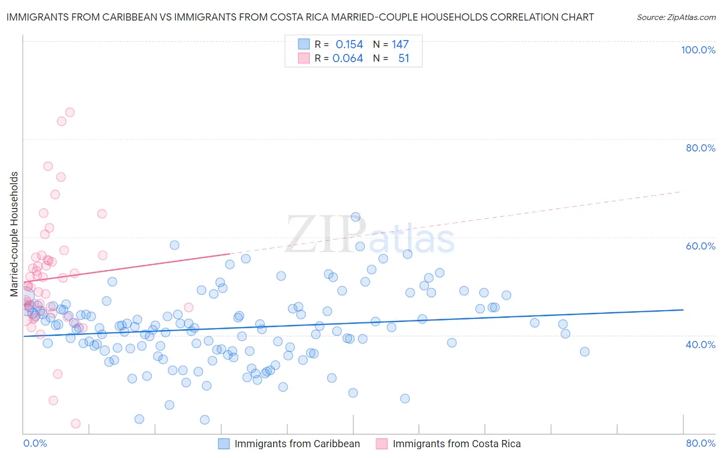 Immigrants from Caribbean vs Immigrants from Costa Rica Married-couple Households