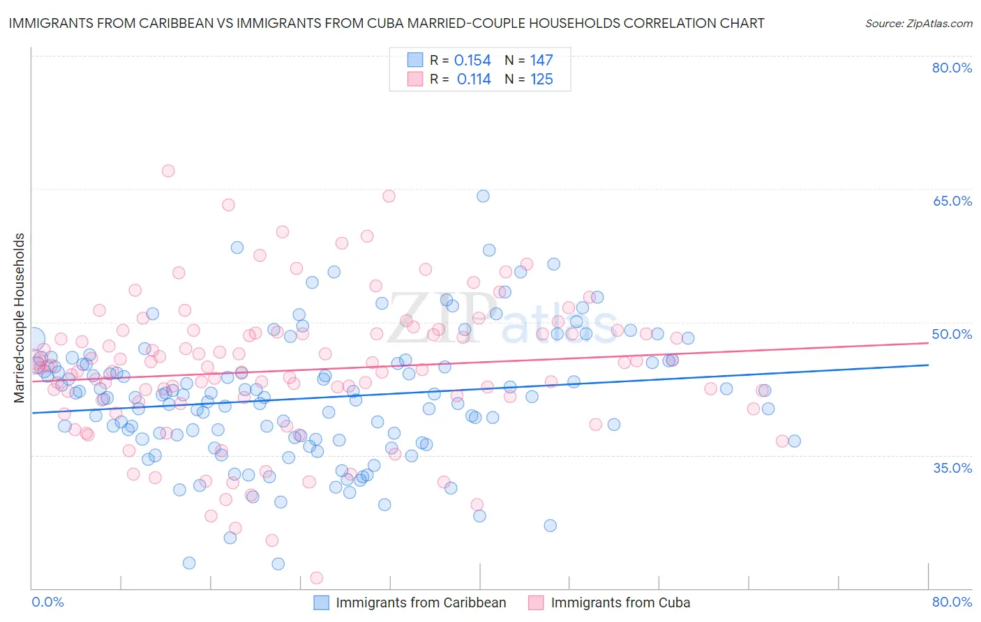 Immigrants from Caribbean vs Immigrants from Cuba Married-couple Households