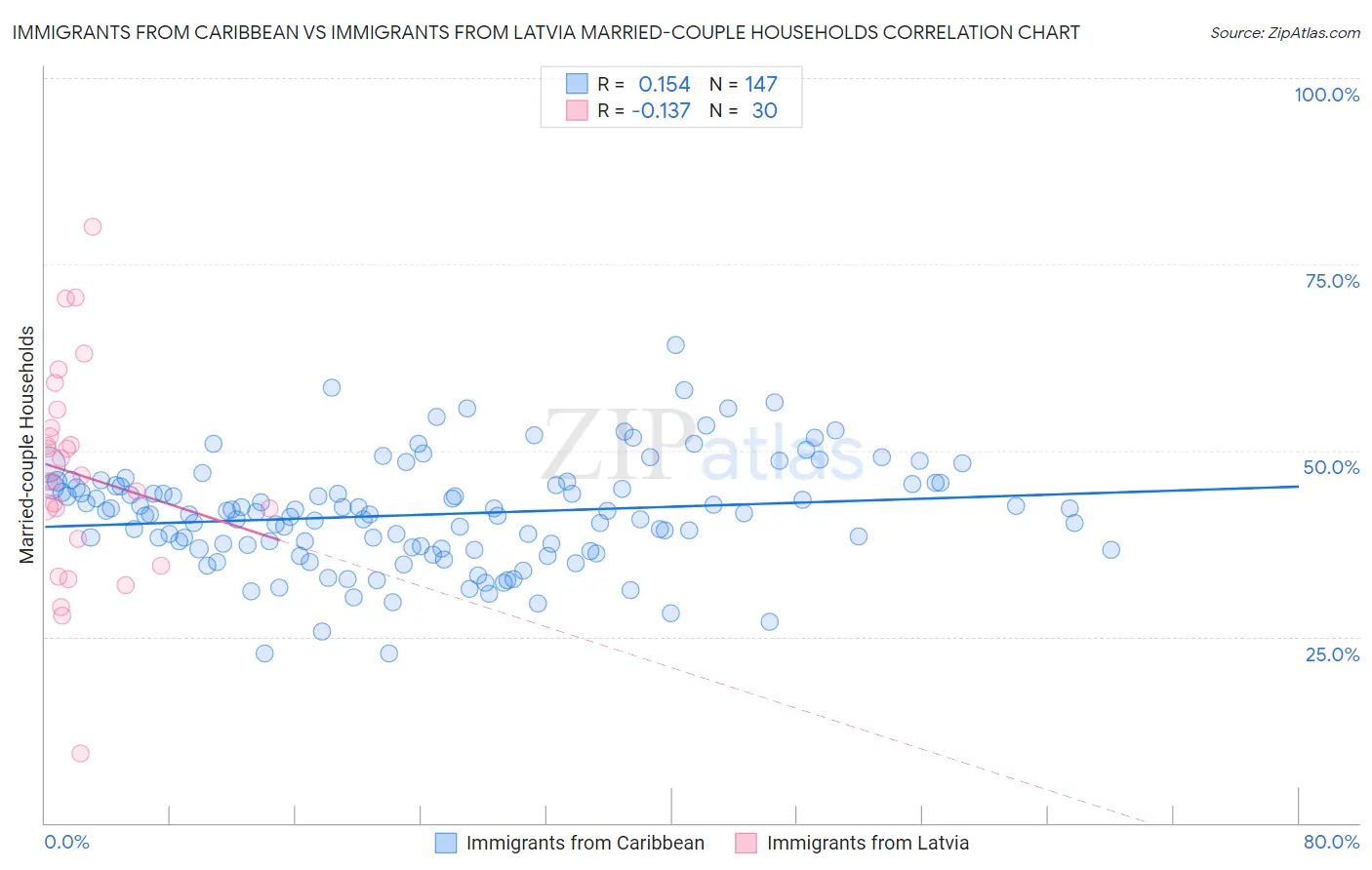 Immigrants from Caribbean vs Immigrants from Latvia Married-couple Households