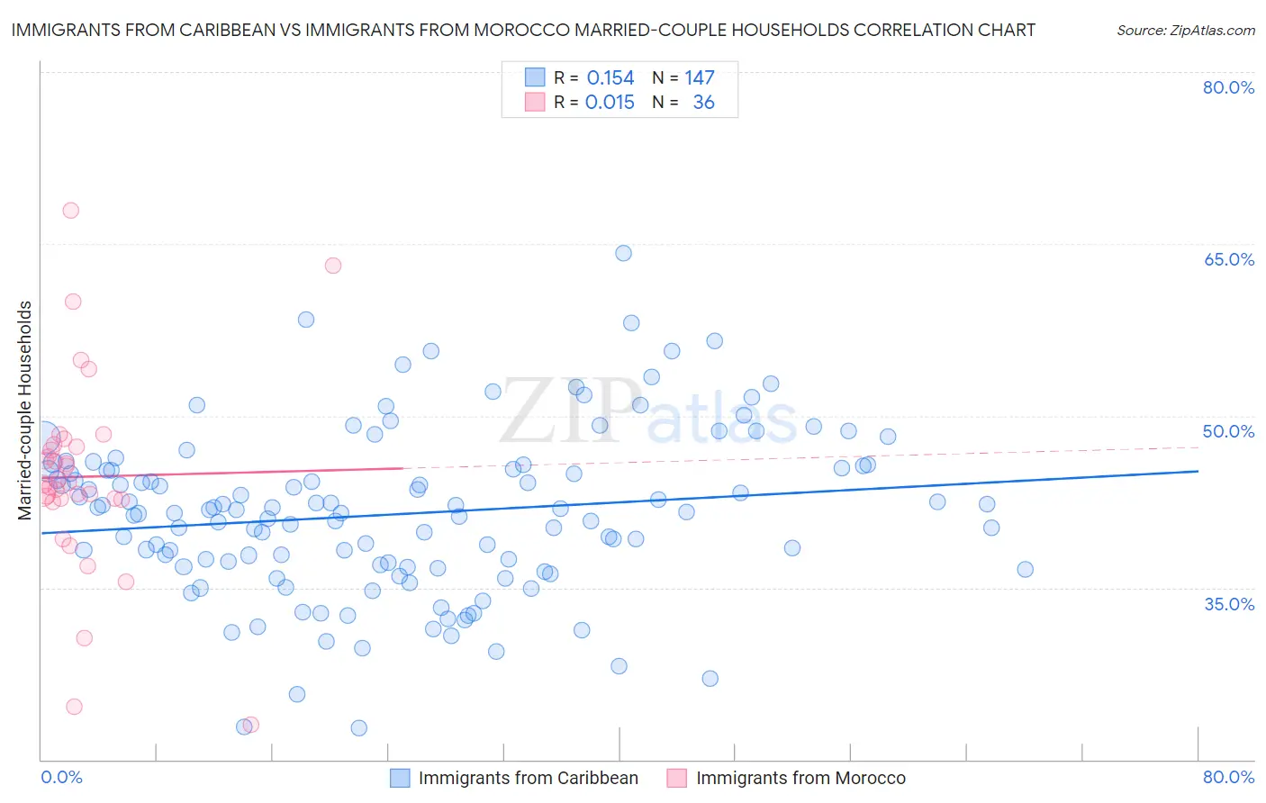 Immigrants from Caribbean vs Immigrants from Morocco Married-couple Households