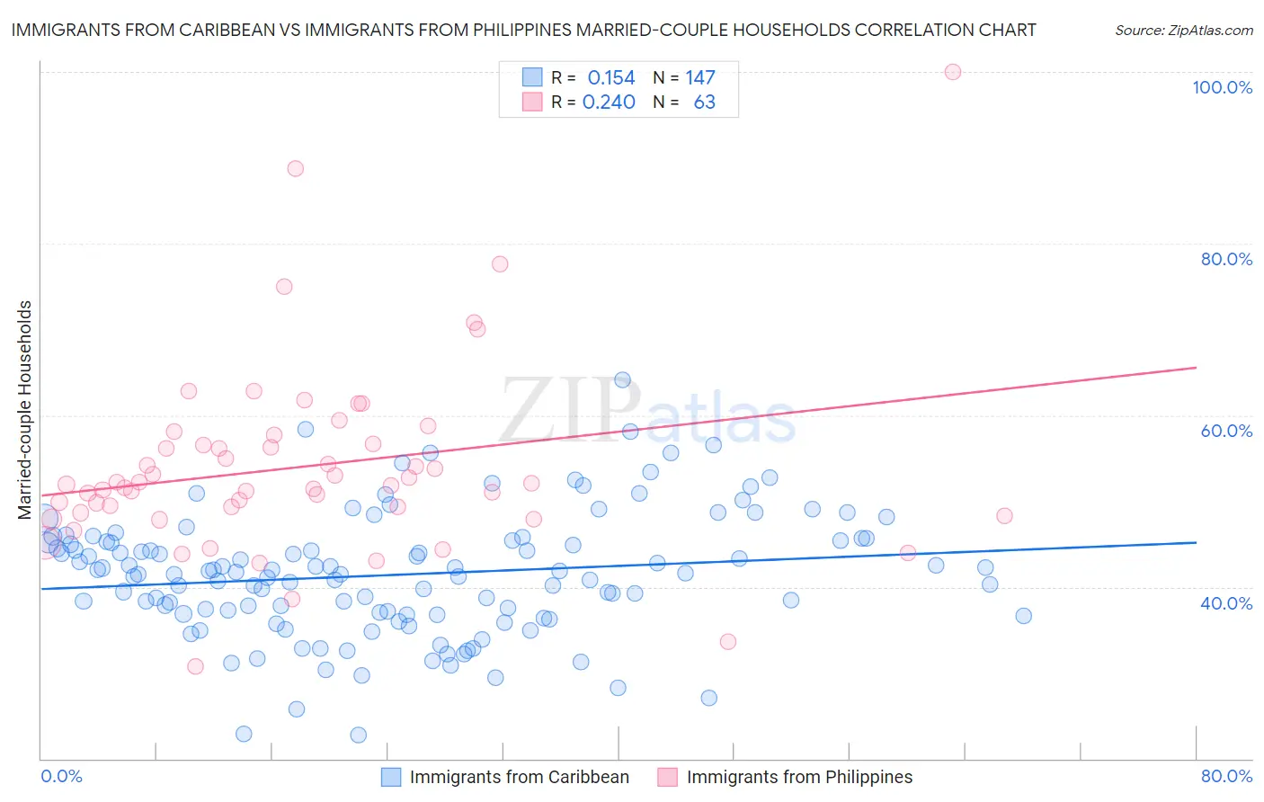 Immigrants from Caribbean vs Immigrants from Philippines Married-couple Households