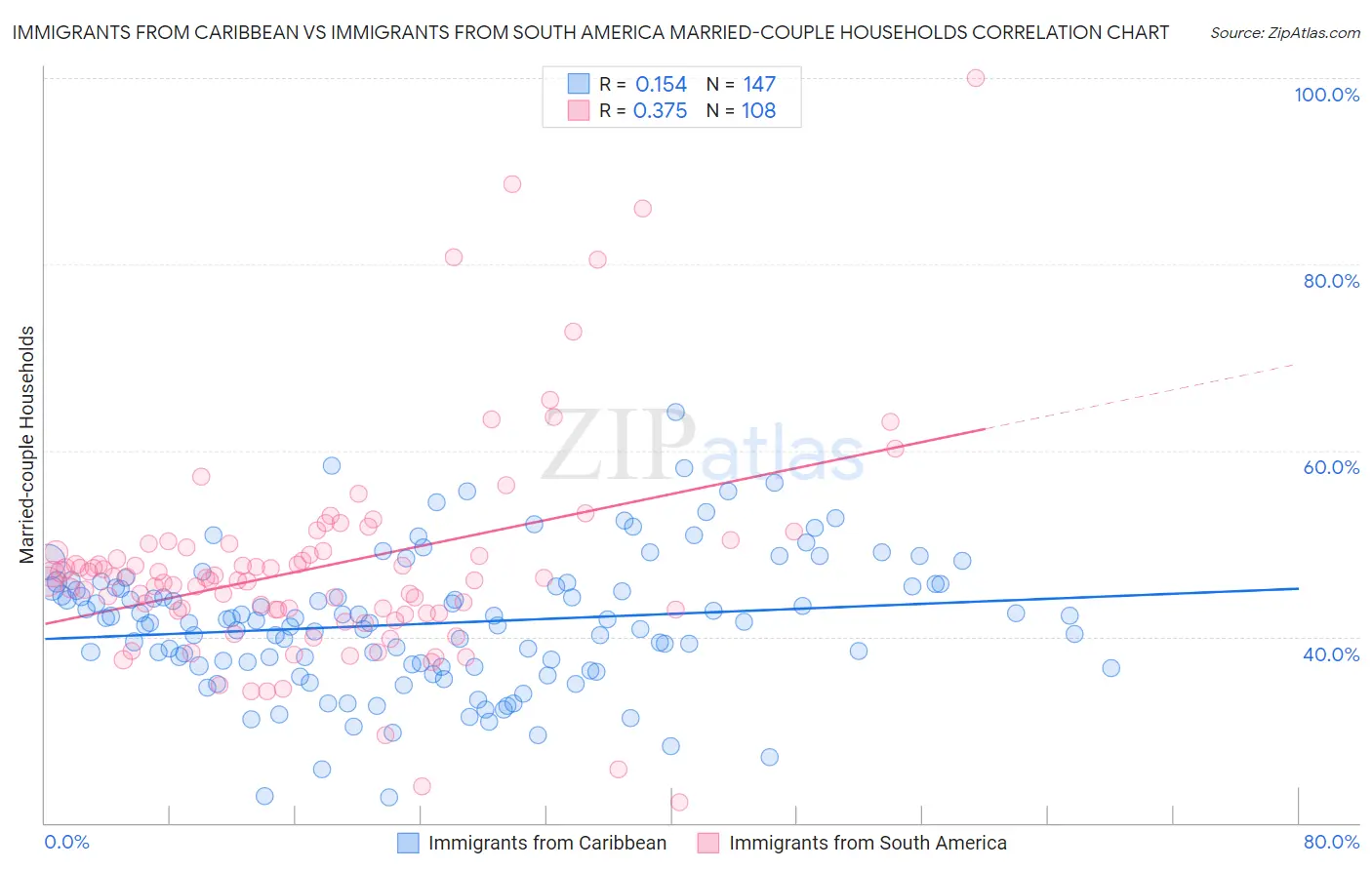 Immigrants from Caribbean vs Immigrants from South America Married-couple Households