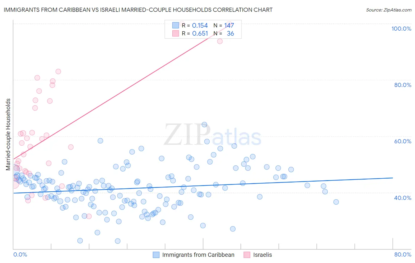 Immigrants from Caribbean vs Israeli Married-couple Households