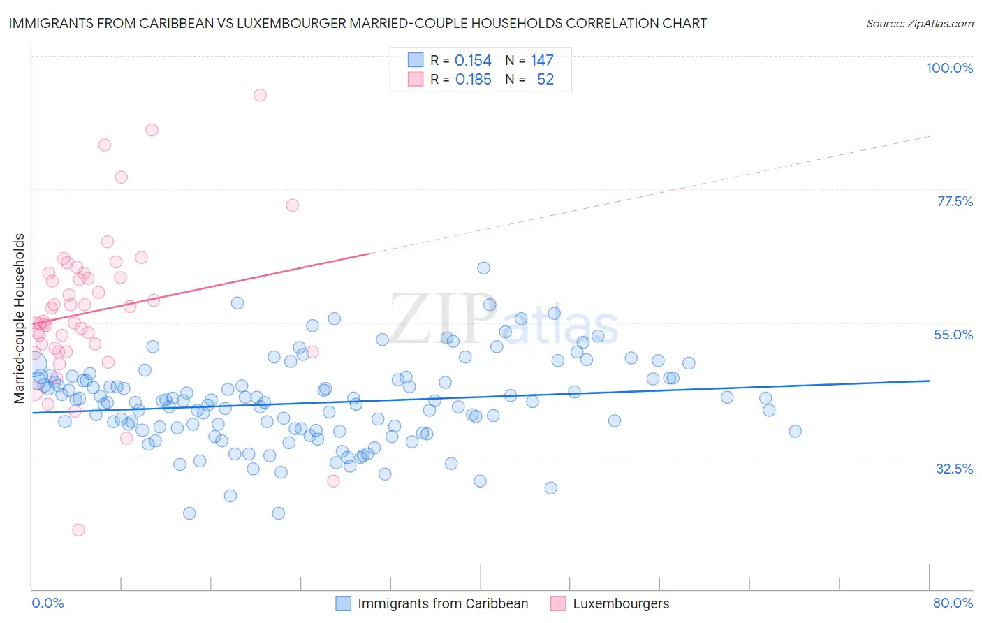 Immigrants from Caribbean vs Luxembourger Married-couple Households